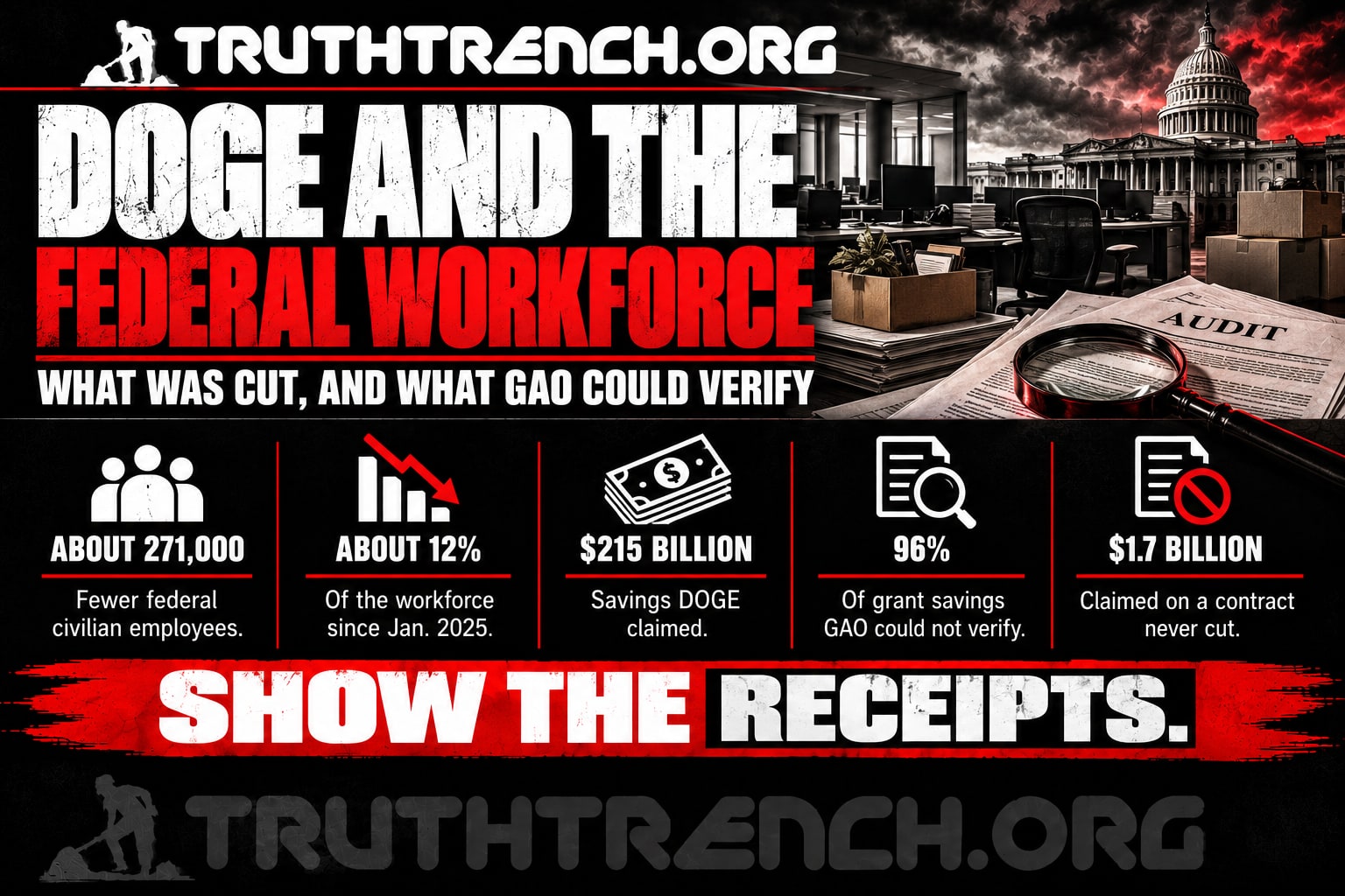 Truth Trench infographic for "DOGE and the Federal Workforce: What Was Actually Cut, and What GAO Could Verify," with the headline, key facts in icon panels and the TruthTrench.org logo on a black, white and red background.