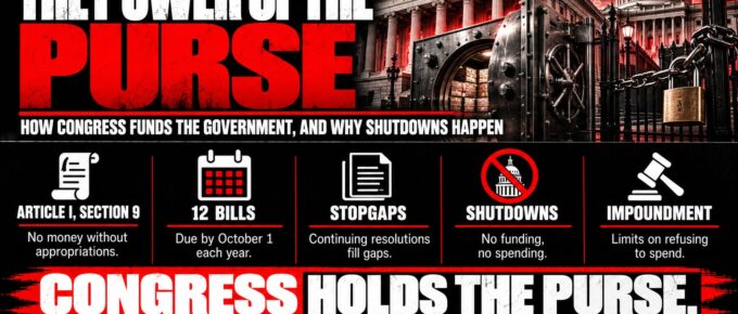 Truth Trench infographic for "The Power of the Purse: How Congress Funds the Government, and Why Shutdowns Happen," with the headline, key facts in icon panels and the TruthTrench.org logo on a black, white and red background.